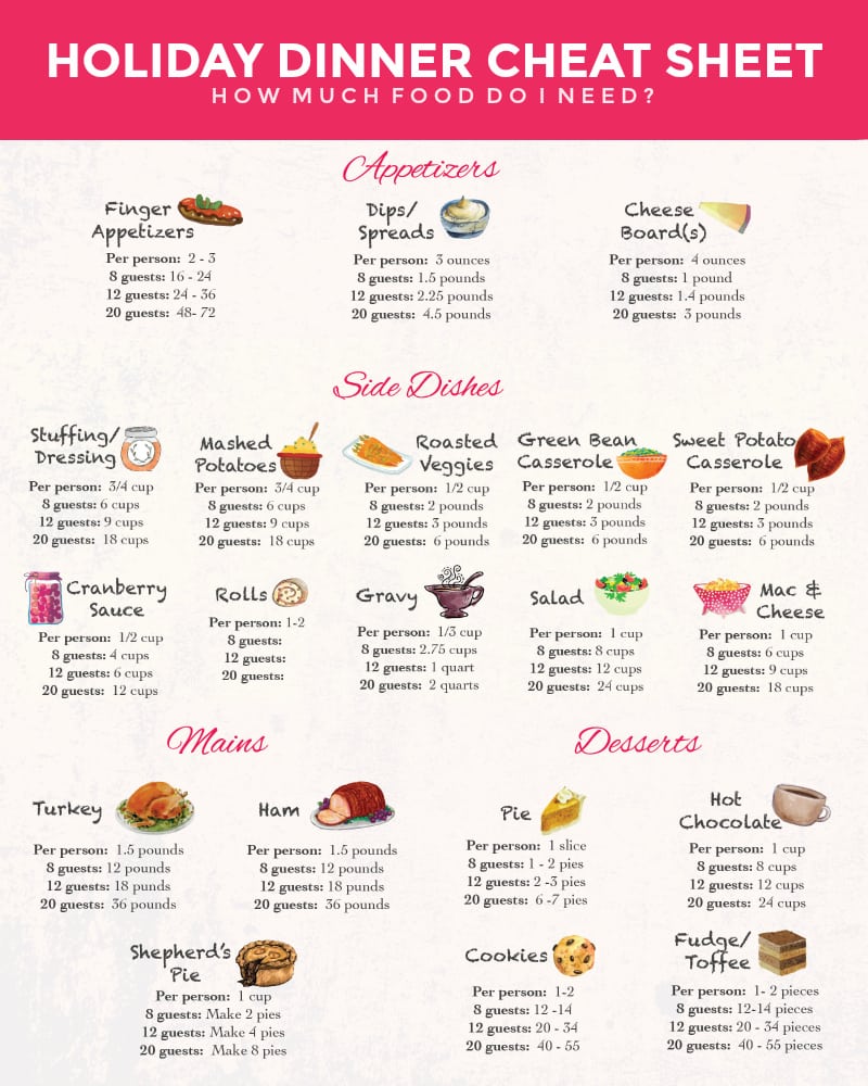 Holiday dinner cheat sheet, showing the portion sizes and other details of the Thanksgiving menu.