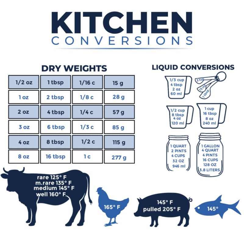 Looking to improve your cooking skills and get precise measurements every time? Check out our guide to measuring ingredients, complete with a free printable Kitchen Conversion Chart! Simply download the chart, laminate it, and post it on the inside of a cabinet or in your pantry for quick reference.